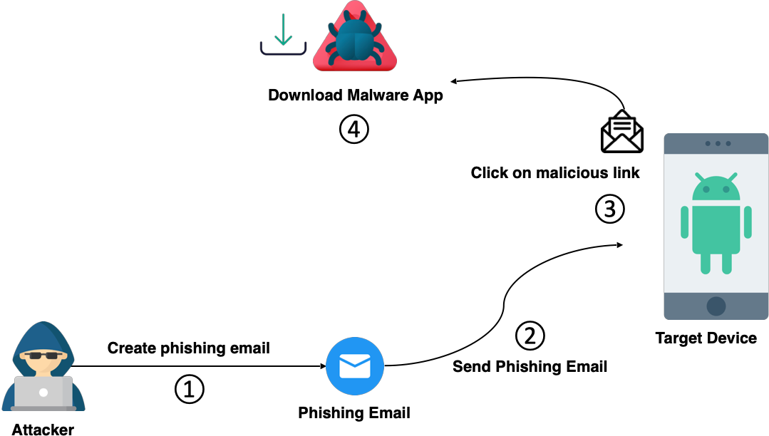 Kill Chain Example